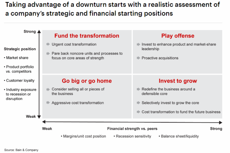 How Your Startup Can Survive In An Economic Downturn Trivium Global
