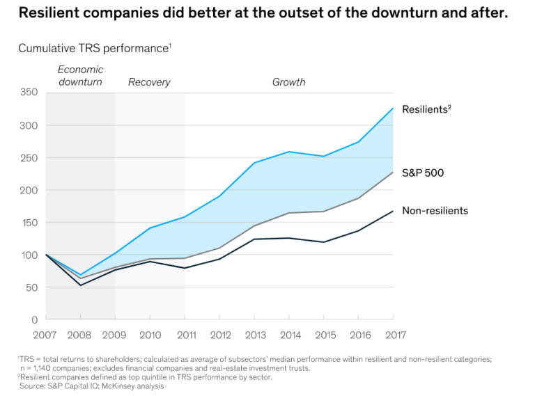 How Your Startup Can Survive In An Economic Downturn Trivium Global